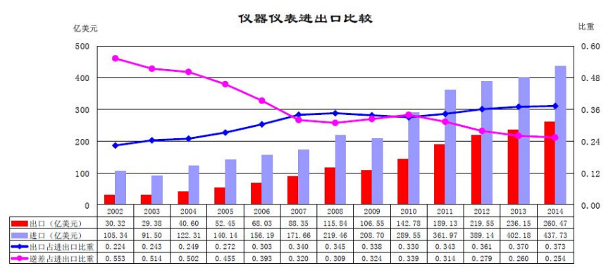 數據對比